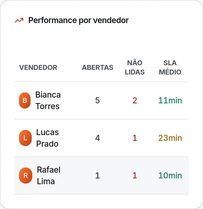 Tabela Performance por vendedor: conversas abertas, não lidas e o tempo médio de resposta de cada atendente